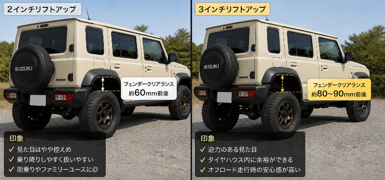 225/75R16は3インチじゃないとダメ？